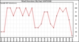 Milwaukee Weather Wind Direction (By Day)