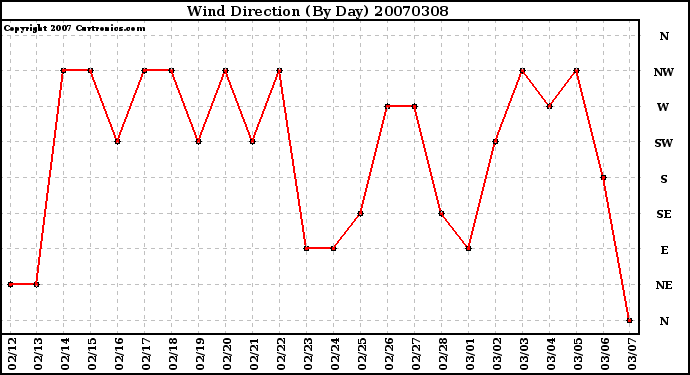 Milwaukee Weather Wind Direction (By Day)