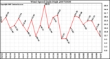 Milwaukee Weather Wind Speed Daily High