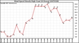 Milwaukee Weather Wind Speed Hourly High (Last 24 Hours)