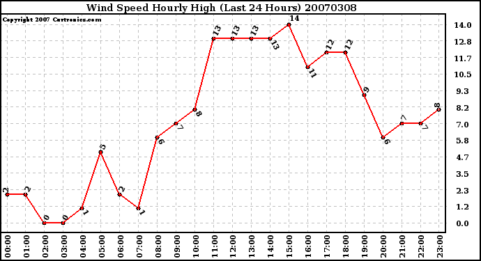 Milwaukee Weather Wind Speed Hourly High (Last 24 Hours)