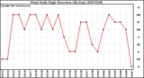 Milwaukee Weather Wind Daily High Direction (By Day)