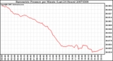 Milwaukee Weather Barometric Pressure per Minute (Last 24 Hours)