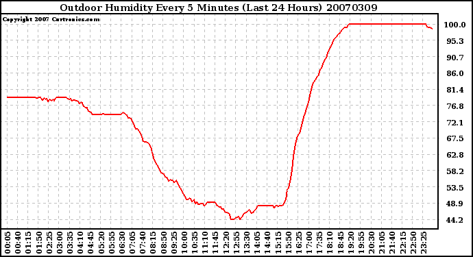 Milwaukee Weather Outdoor Humidity Every 5 Minutes (Last 24 Hours)