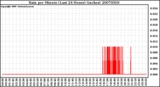 Milwaukee Weather Rain per Minute (Last 24 Hours) (inches)