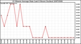 Milwaukee Weather 15 Minute Average Rain Last 6 Hours (Inches)