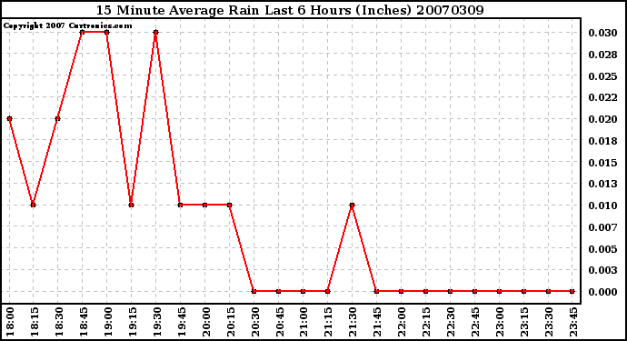 Milwaukee Weather 15 Minute Average Rain Last 6 Hours (Inches)