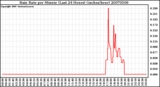 Milwaukee Weather Rain Rate per Minute (Last 24 Hours) (inches/hour)