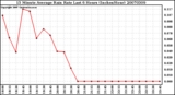 Milwaukee Weather 15 Minute Average Rain Rate Last 6 Hours (Inches/Hour)