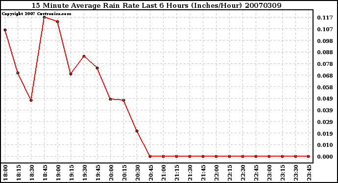 Milwaukee Weather 15 Minute Average Rain Rate Last 6 Hours (Inches/Hour)