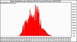 Milwaukee Weather Solar Radiation per Minute W/m2 (Last 24 Hours)