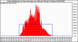 Milwaukee Weather Solar Radiation & Day Average per Minute W/m2 (Today)