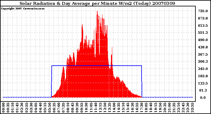 Milwaukee Weather Solar Radiation & Day Average per Minute W/m2 (Today)