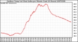 Milwaukee Weather Outdoor Temp (vs) Heat Index per Minute (Last 24 Hours)