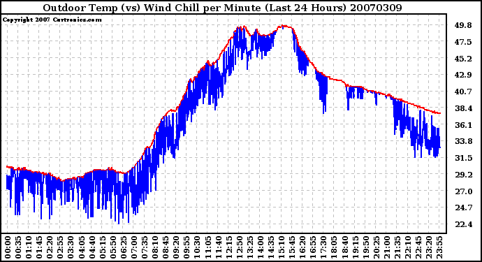 Milwaukee Weather Outdoor Temp (vs) Wind Chill per Minute (Last 24 Hours)