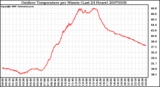 Milwaukee Weather Outdoor Temperature per Minute (Last 24 Hours)