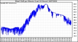 Milwaukee Weather Wind Chill per Minute (Last 24 Hours)