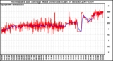 Milwaukee Weather Normalized and Average Wind Direction (Last 24 Hours)