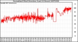 Milwaukee Weather Normalized Wind Direction (Last 24 Hours)