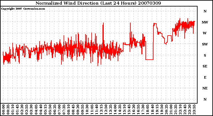 Milwaukee Weather Normalized Wind Direction (Last 24 Hours)