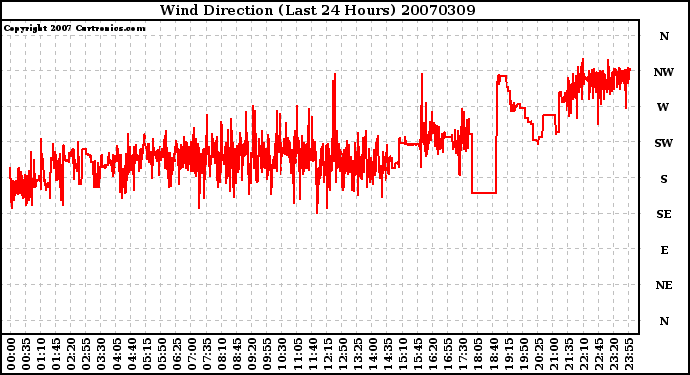 Milwaukee Weather Wind Direction (Last 24 Hours)