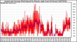 Milwaukee Weather Actual and Average Wind Speed by Minute mph (Last 24 Hours)