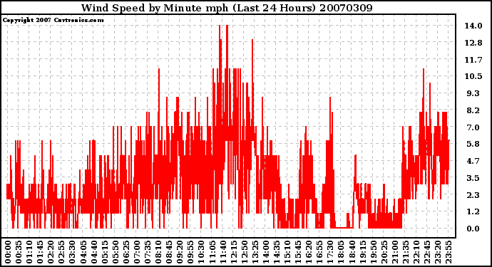 Milwaukee Weather Wind Speed by Minute mph (Last 24 Hours)