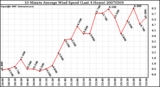 Milwaukee Weather 10 Minute Average Wind Speed (Last 4 Hours)