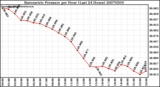 Milwaukee Weather Barometric Pressure per Hour (Last 24 Hours)