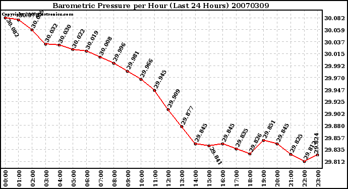 Milwaukee Weather Barometric Pressure per Hour (Last 24 Hours)