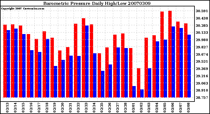 Milwaukee Weather Barometric Pressure Daily High/Low