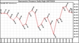 Milwaukee Weather Barometric Pressure Daily High