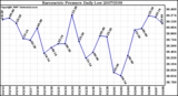 Milwaukee Weather Barometric Pressure Daily Low