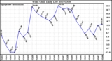 Milwaukee Weather Wind Chill Daily Low