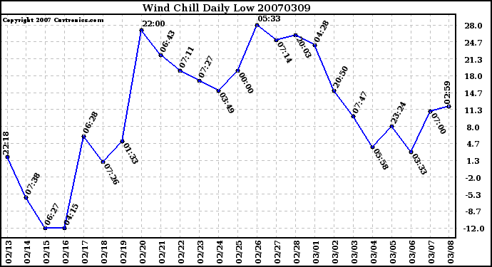 Milwaukee Weather Wind Chill Daily Low