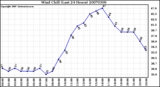 Milwaukee Weather Wind Chill (Last 24 Hours)