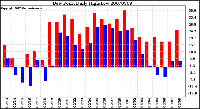 Milwaukee Weather Dew Point Daily High/Low