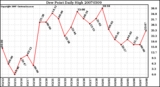 Milwaukee Weather Dew Point Daily High