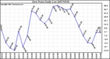 Milwaukee Weather Dew Point Daily Low