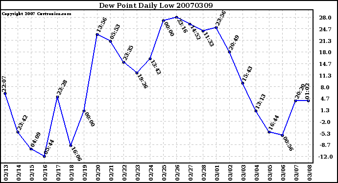 Milwaukee Weather Dew Point Daily Low