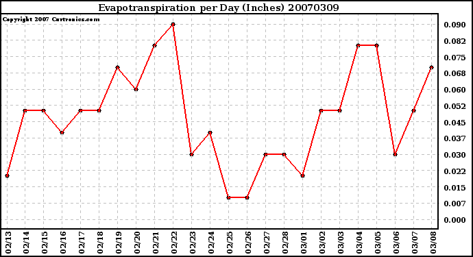 Milwaukee Weather Evapotranspiration per Day (Inches)