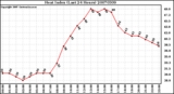 Milwaukee Weather Heat Index (Last 24 Hours)