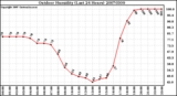 Milwaukee Weather Outdoor Humidity (Last 24 Hours)