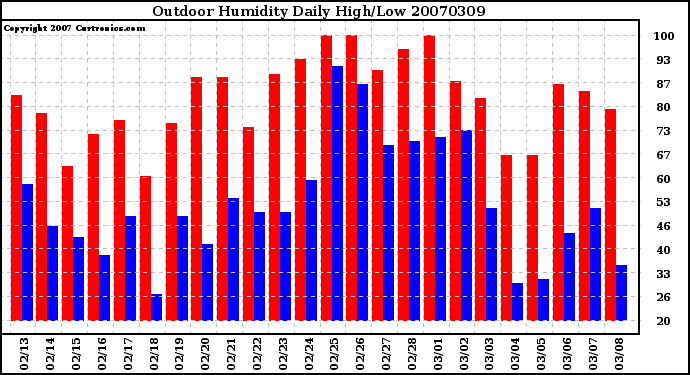 Milwaukee Weather Outdoor Humidity Daily High/Low