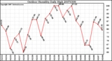 Milwaukee Weather Outdoor Humidity Daily High