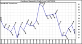 Milwaukee Weather Outdoor Humidity Daily Low