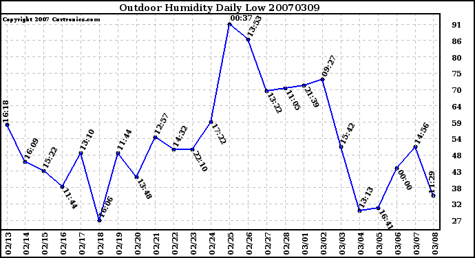 Milwaukee Weather Outdoor Humidity Daily Low