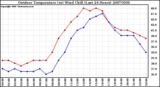 Milwaukee Weather Outdoor Temperature (vs) Wind Chill (Last 24 Hours)