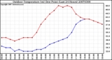 Milwaukee Weather Outdoor Temperature (vs) Dew Point (Last 24 Hours)