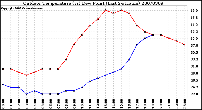 Milwaukee Weather Outdoor Temperature (vs) Dew Point (Last 24 Hours)